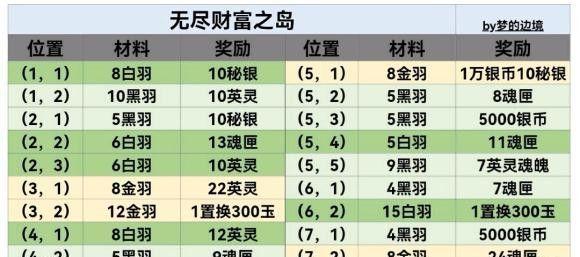 《地下城堡3魂之诗食谱最新2023一览》（打造健康美味餐点，享受游戏与生活的双重乐趣）