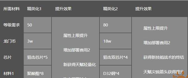 明日方舟技能攻略（技能升级与使用心得，助你在战斗中游刃有余）