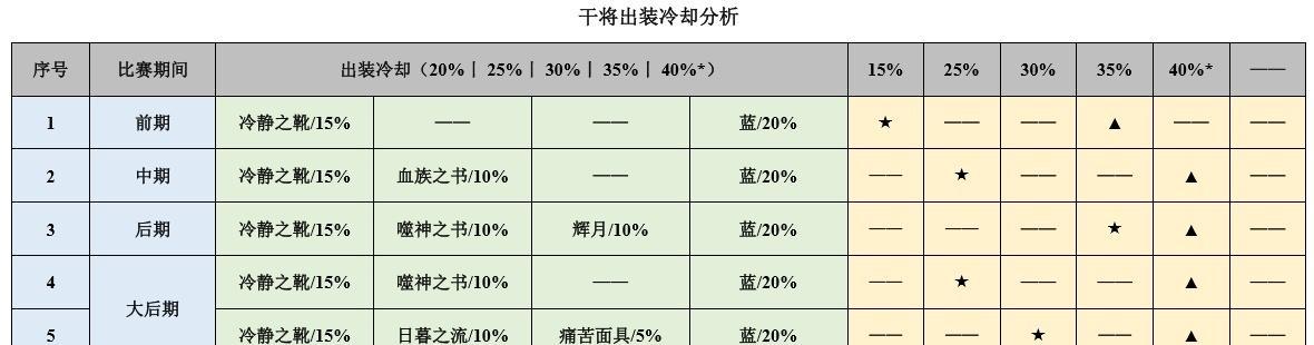 《干将技能出装攻略最新版》（掌握关键装备，提升干将技能的威力）
