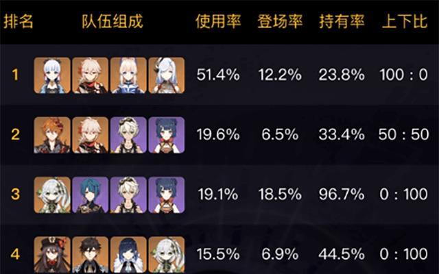 原神深渊阵容攻略（精选15个最强深渊阵容，助你征服原神深渊）