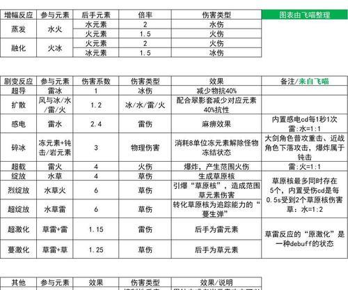 原神3.0新手前期攻略（从零开始的冒险之旅，快速掌握游戏要领）